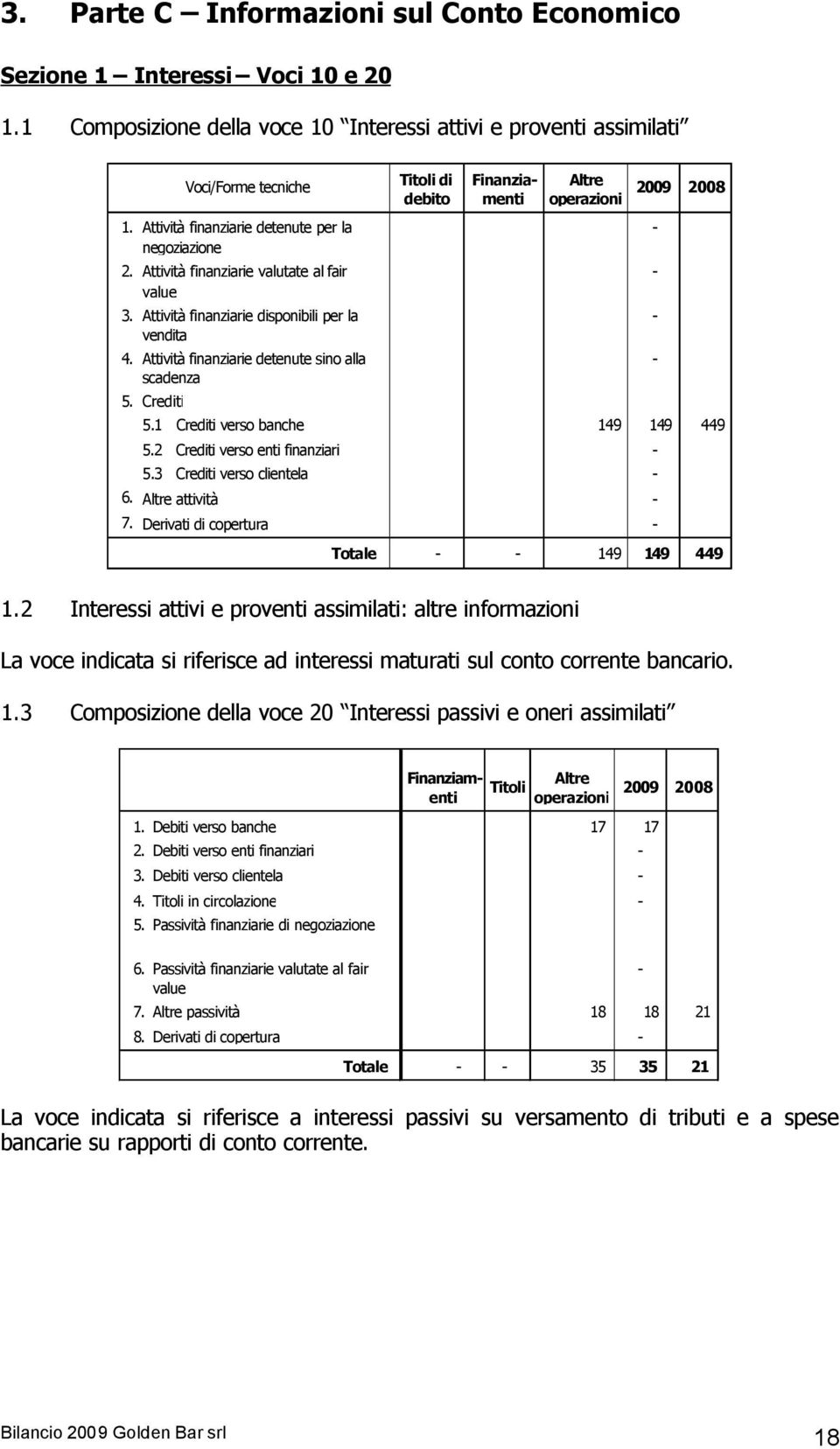 Attività finanziarie detenute sino alla scadenza 5. Crediti Voci/Forme tecniche Titoli di debito Altre operazioni 2009 2008 5.1 Crediti verso banche 149 149 449 5.2 Crediti verso enti finanziari - 5.