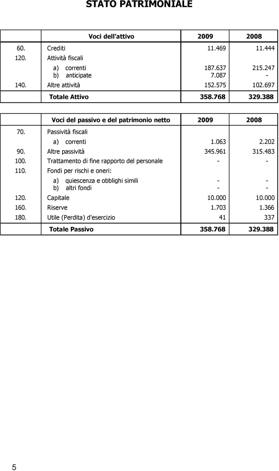 063 2.202 90. Altre passività 345.961 315.483 100. Trattamento di fine rapporto del personale - - 110.