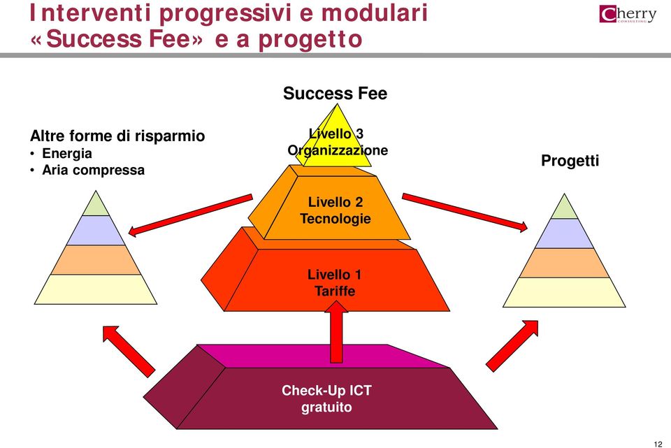 Aria compressa Livello 3 Organizzazione Livello 2