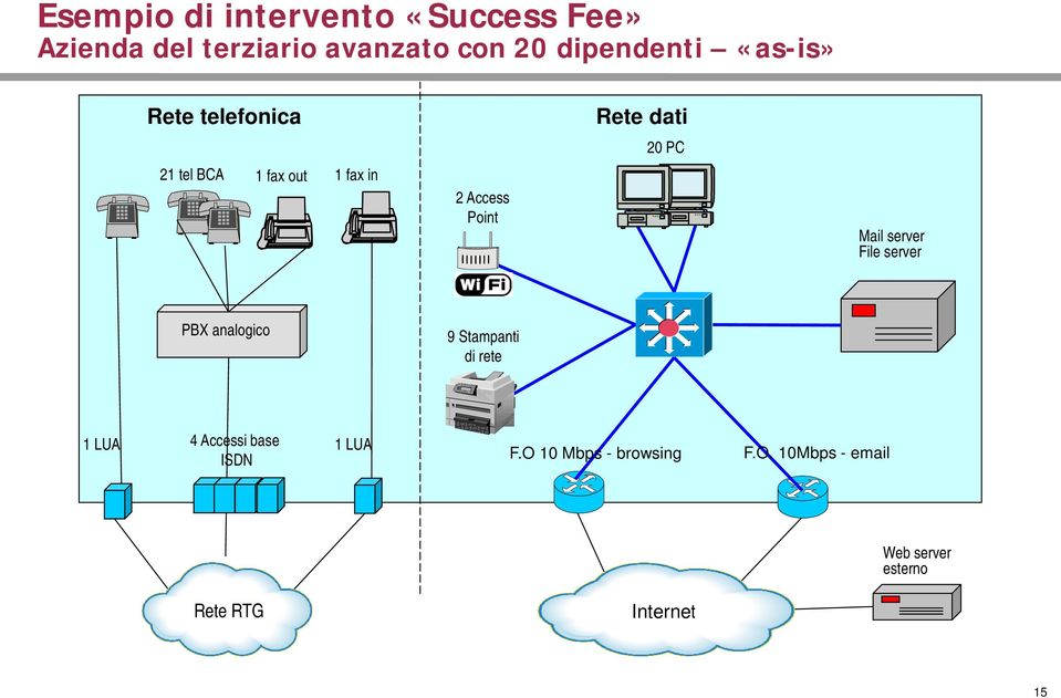 Mail server File server PBX analogico 9 Stampanti di rete 1 LUA 4 Accessi base ISDN 1