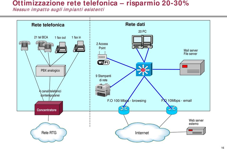 File server PBX analogico 9 Stampanti di rete 4 canali telefonici contemporanei F.