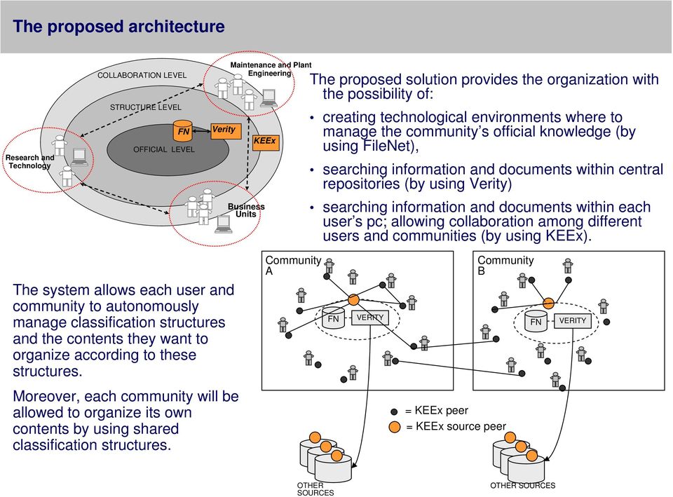 repositories (by using Verity) searching information and documents within each user s pc; allowing collaboration among different users and communities (by using KEEx).