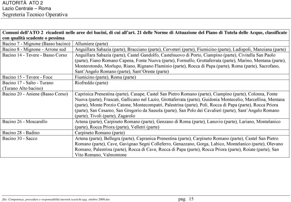 - Tevere - Basso Corso Bacino 15 - Tevere - Foce Bacino 17 - Salto - Turano (Turano Alto bacino) Bacino 20 - Aniene (Basso Corso) Bacino 26 - Moscarello Bacino 28 - Badino Bacino 30 - Sacco