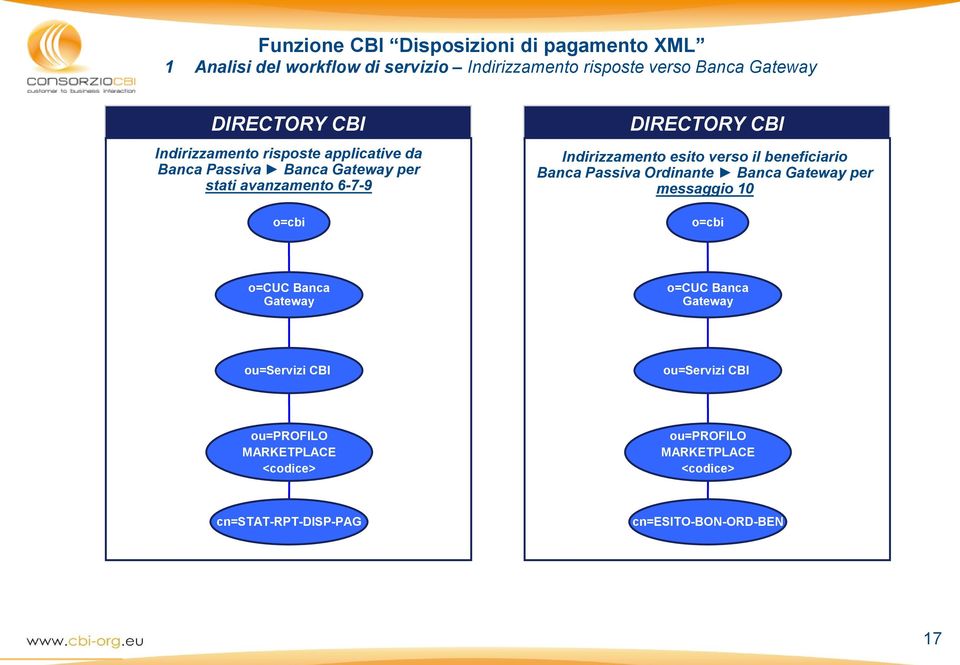 beneficiario Banca Passiva Ordinante Banca Gateway per messaggio 10 o=cbi o=cuc Banca Gateway o=cuc Banca Gateway