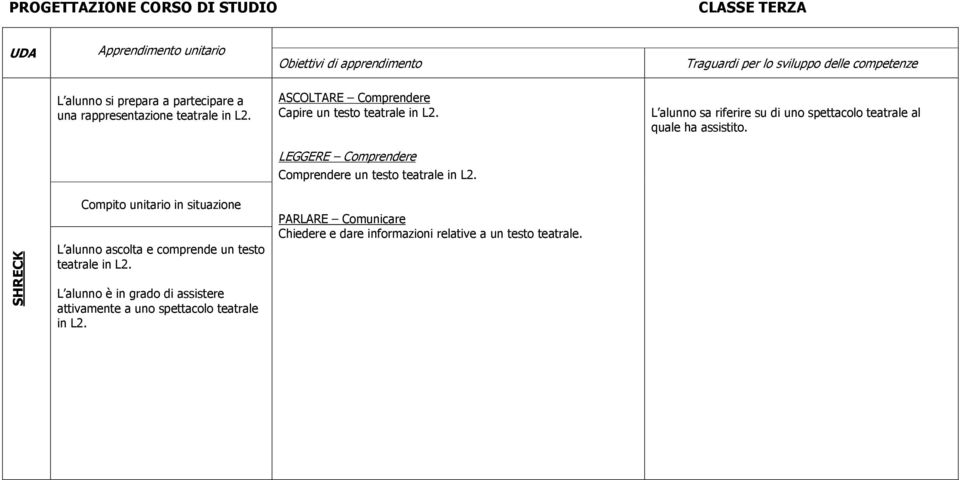 L alunno sa riferire su di uno spettacolo teatrale al quale ha assistito. Comprendere un testo teatrale in L2.