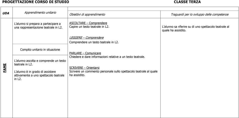 L alunno sa riferire su di uno spettacolo teatrale al quale ha assistito. Comprendere un testo teatrale in L2.