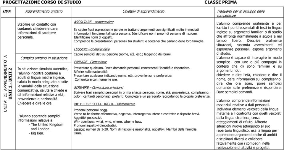 In situazione simulata autentica, l alunno incontra coetanei e adulti di lingua madre inglese, saluta in modo adeguato a tutte le variabili della situazione comunicativa, salutare chiede e dà