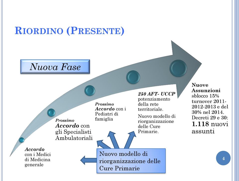 Nuovo modello di riorganizzazione delle Cure Primarie.