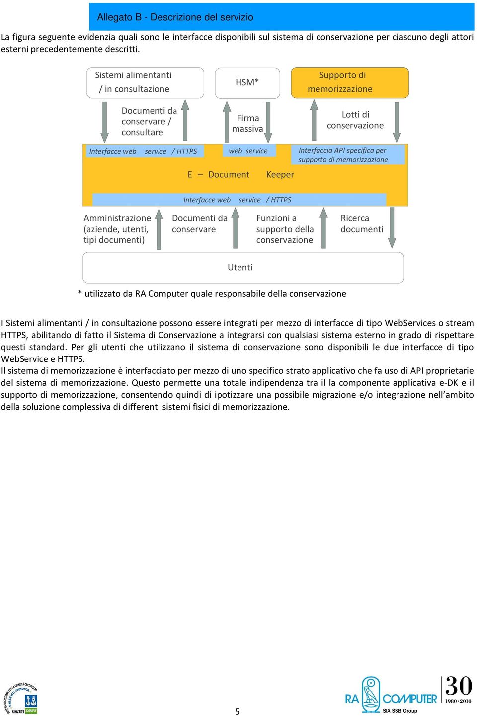 Interfaccia API specifica per supporto di memorizzazione Interfacce web service / HTTPS Amministrazione (aziende, utenti, tipi documenti) umenti da conservare Funzioni a supporto della conservazione