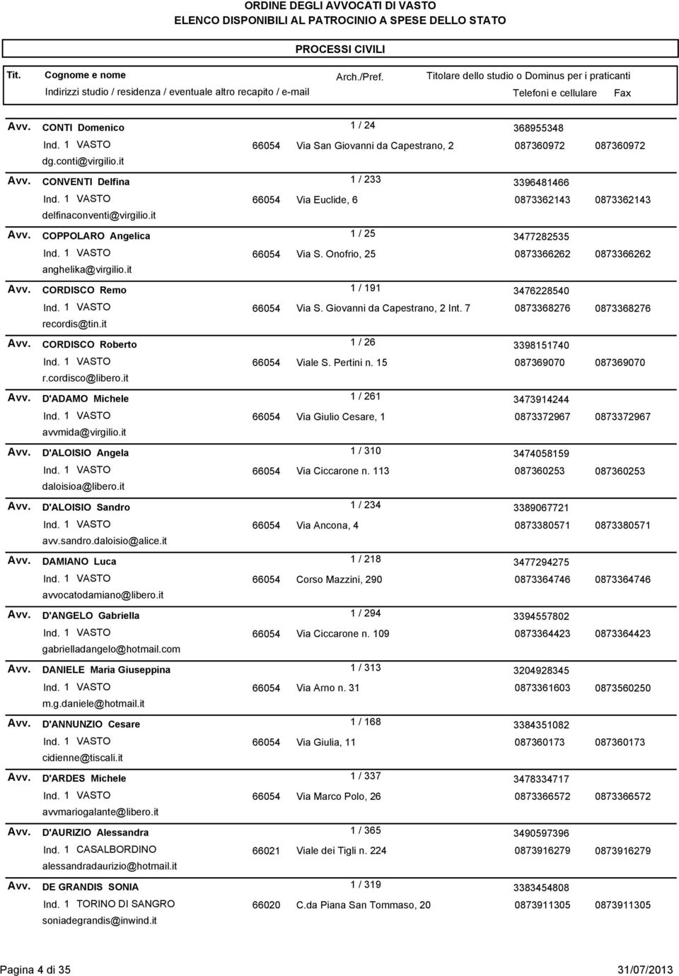Onofrio, 25 0873366262 0873366262 anghelika@virgilio.it Avv. CORDISCO Remo 1 / 191 3476228540 66054 Via S. Giovanni da Capestrano, 2 Int. 7 0873368276 0873368276 recordis@tin.it Avv. CORDISCO Roberto 1 / 26 3398151740 66054 Viale S.