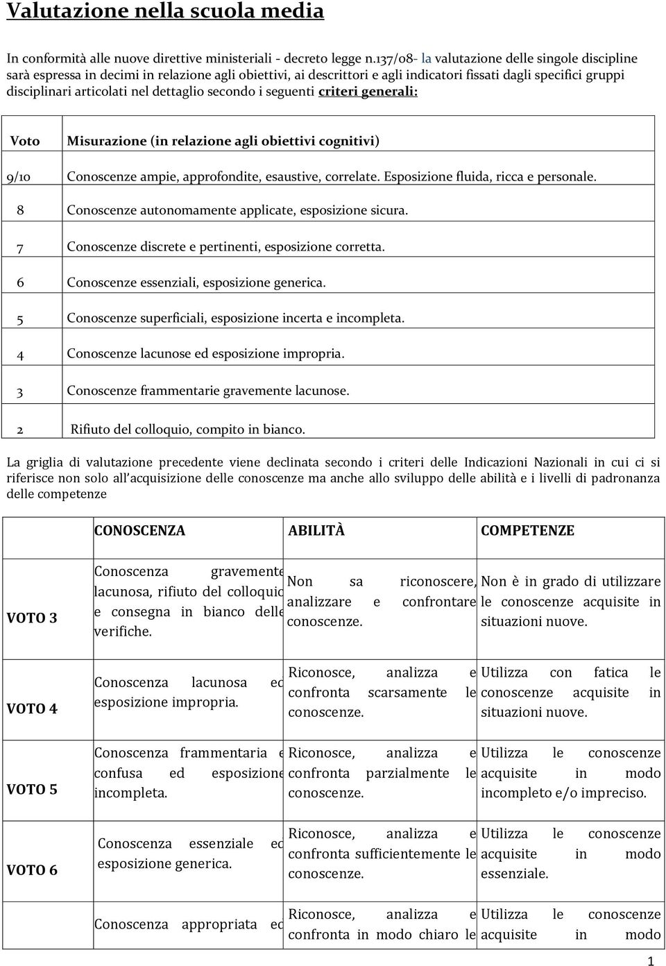 secondo i seguenti criteri generali: Voto Misurazione (in relazione agli obiettivi cognitivi) / Conoscenze ampie, approfondite, esaustive, correlate. Esposizione fluida, ricca e personale.