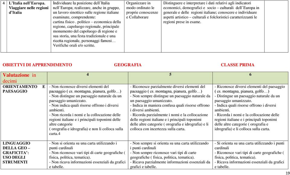 politico economica della regione, capoluogo regionale, principale monumento del capoluogo di regione e sua storia, una festa tradizionale e una ricetta regionale, personaggi famosi Verifiche orali