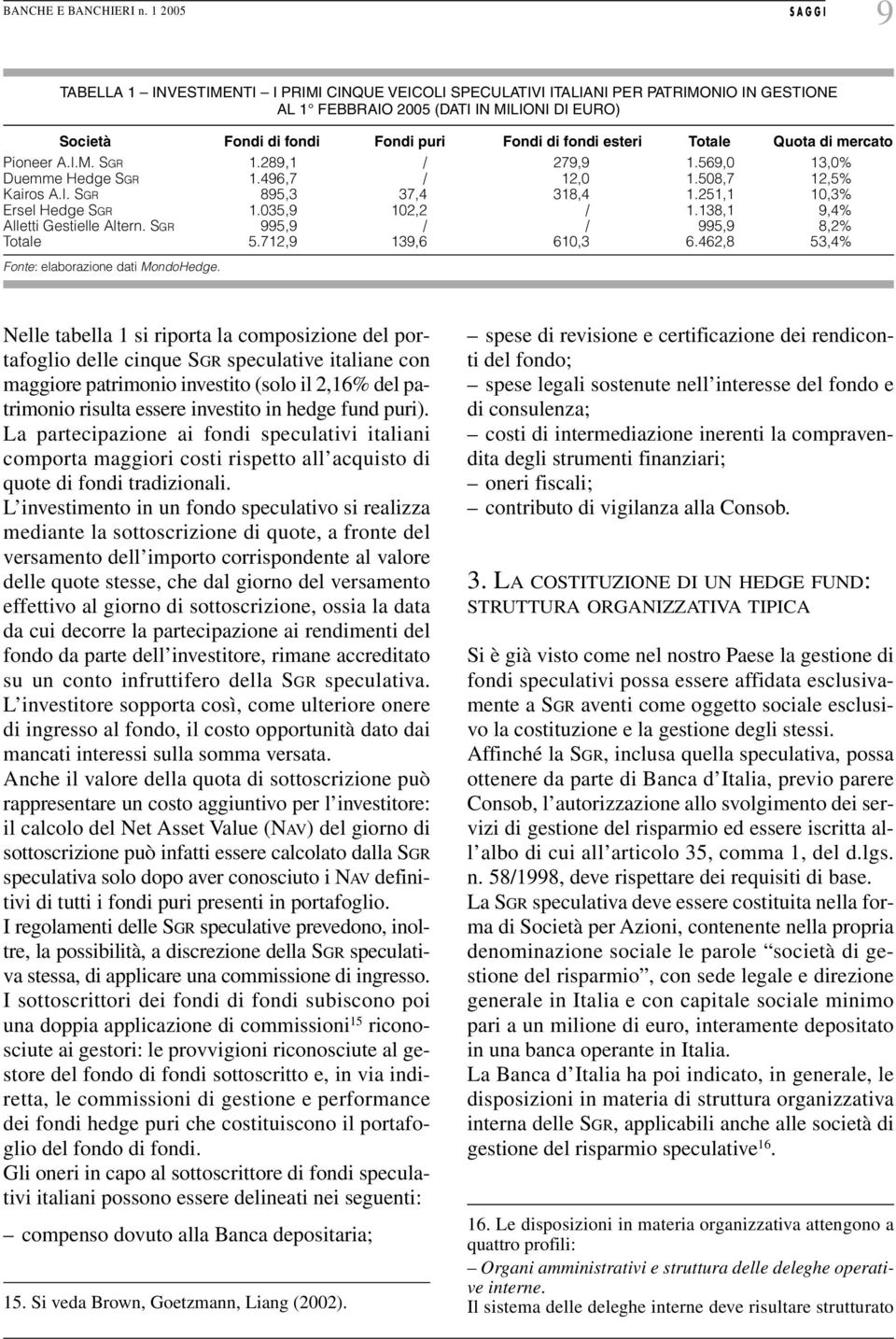 fondi esteri Totale Quota di mercato Pioneer A.I.M. SGR 1.289,1 / 279,9 1.569,0 13,0% Duemme Hedge SGR 1.496,7 / 12,0 1.508,7 12,5% Kairos A.I. SGR 895,3 37,4 318,4 1.251,1 10,3% Ersel Hedge SGR 1.