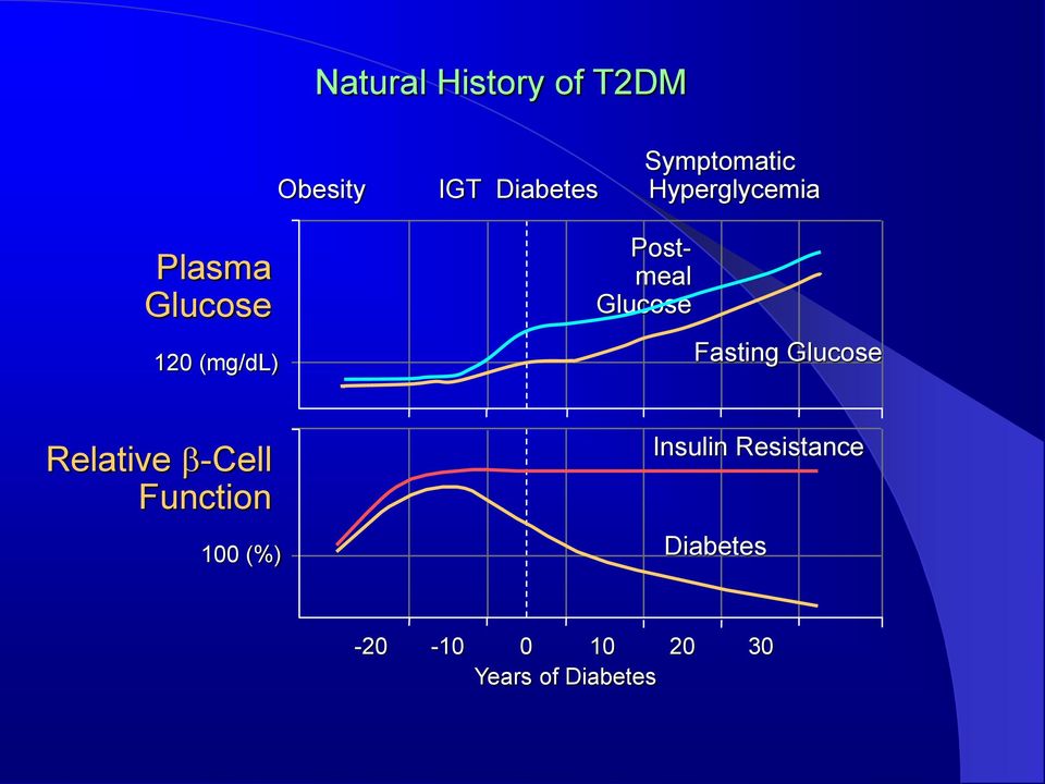 (mg/dl) Fasting Glucose Relative -Cell Function 100 (%)