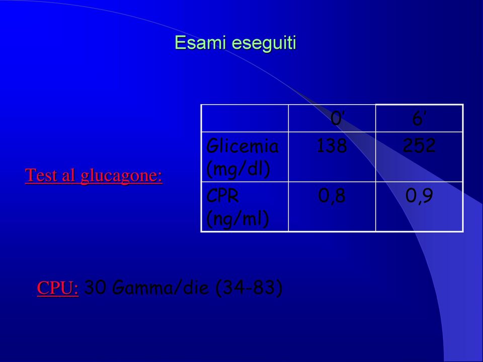 (mg/dl) CPR (ng/ml) 0 6