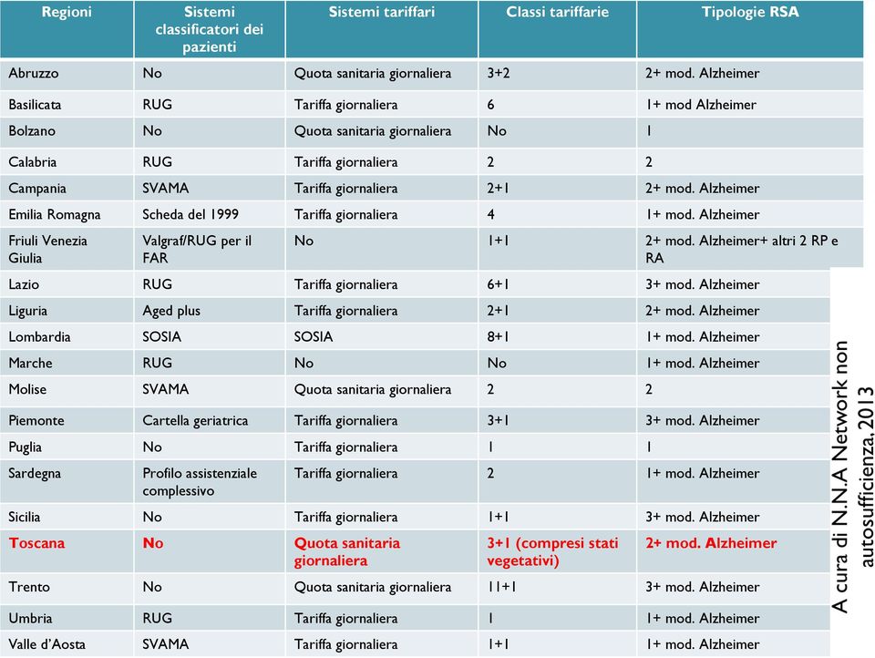 Alzheimer Emilia Romagna Scheda del 1999 Tariffa giornaliera 4 1+ mod. Alzheimer Friuli Venezia Giulia Valgraf/RUG per il FAR No 1+1 2+ mod.