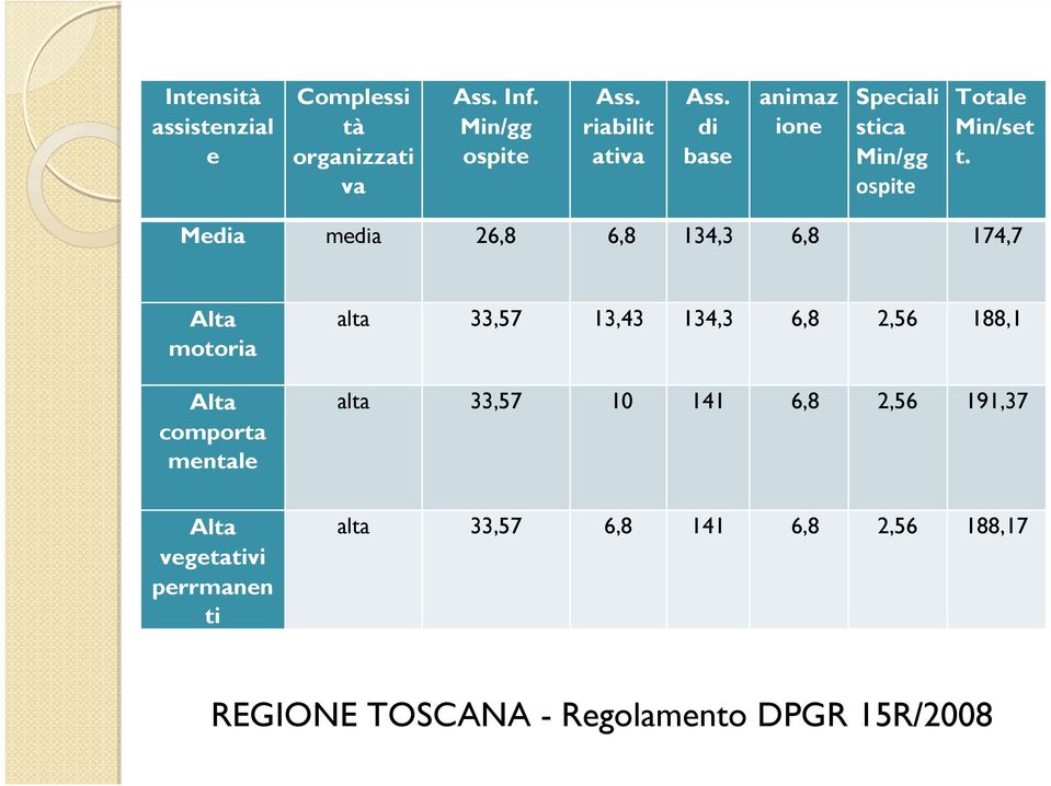 Media media 26,8 6,8 134,3 6,8 174,7 Alta motoria Alta comporta mentale alta 33,57 13,43 134,3 6,8 2,56