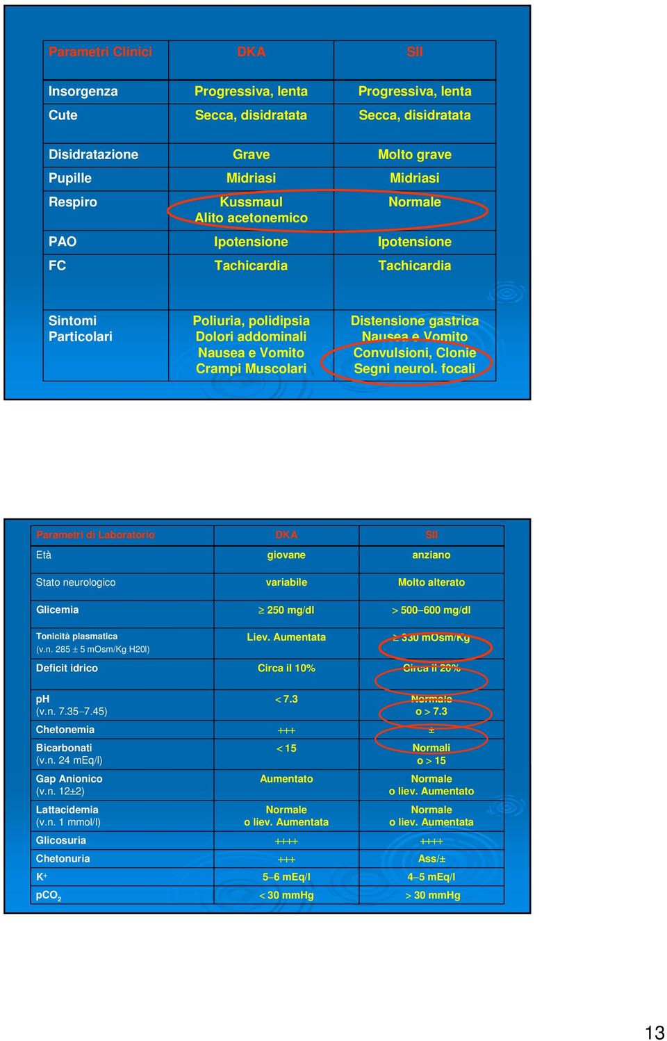 Vomito Convulsioni, Clonie Segni neurol. focali Parametri di Laboratorio Età Stato neurologico Glicemia Tonicità plasmatica (v.n. 285 ± 5 mosm/kg H20l) Deficit idrico DKA giovane variabile 250 mg/dl Liev.