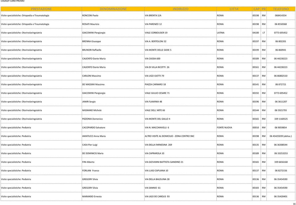 BERTOLONI 32 ROMA 00197 RM 06 802201 Visite specialistiche: Otorinolaringoiatria BRUNORI Raffaello VIA MONTE DELLE GIOIE 5 ROMA 00199 RM 06 860941 Visite specialistiche: Otorinolaringoiatria CALIENTO