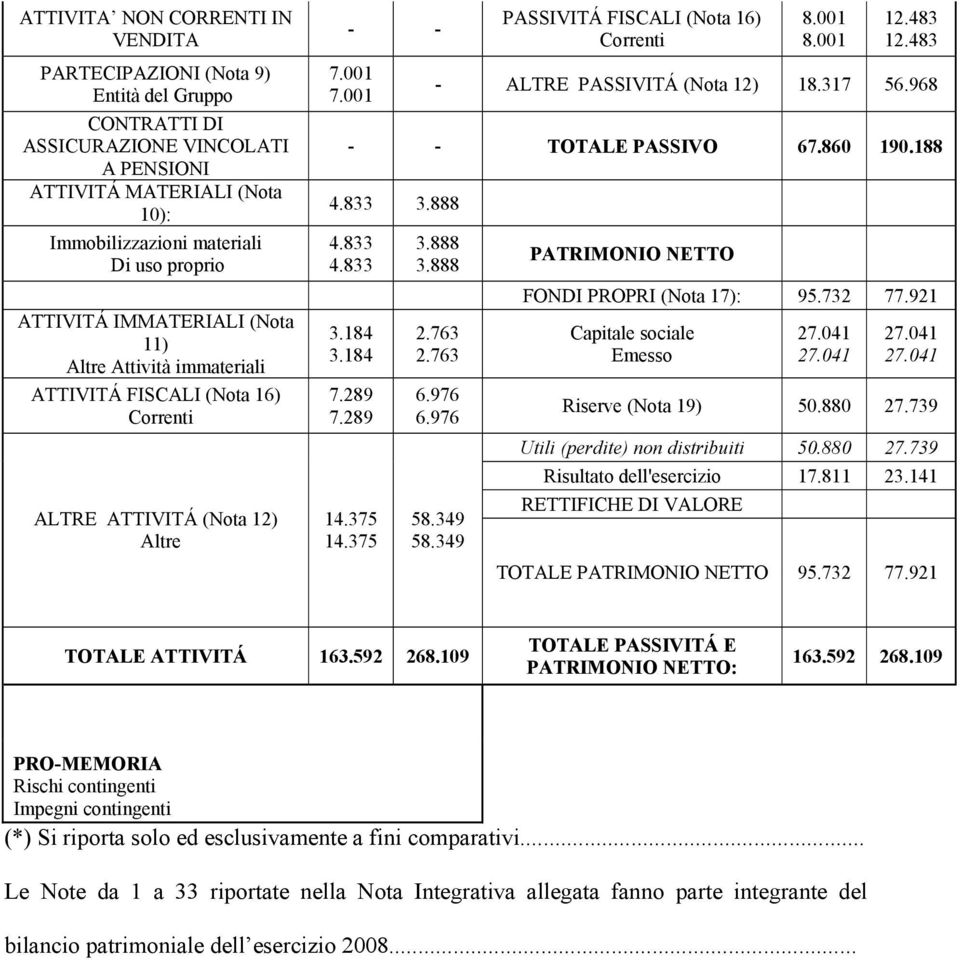 483 - ALTRE PASSIVITÁ (Nota 12) 18.317 56.968 - - TOTALE PASSIVO 67.860 190.188 4.833 3.888 4.833 4.833 3.184 3.184 7.289 7.289 14.375 14.375 3.888 3.888 2.763 2.763 6.976 6.976 58.349 58.