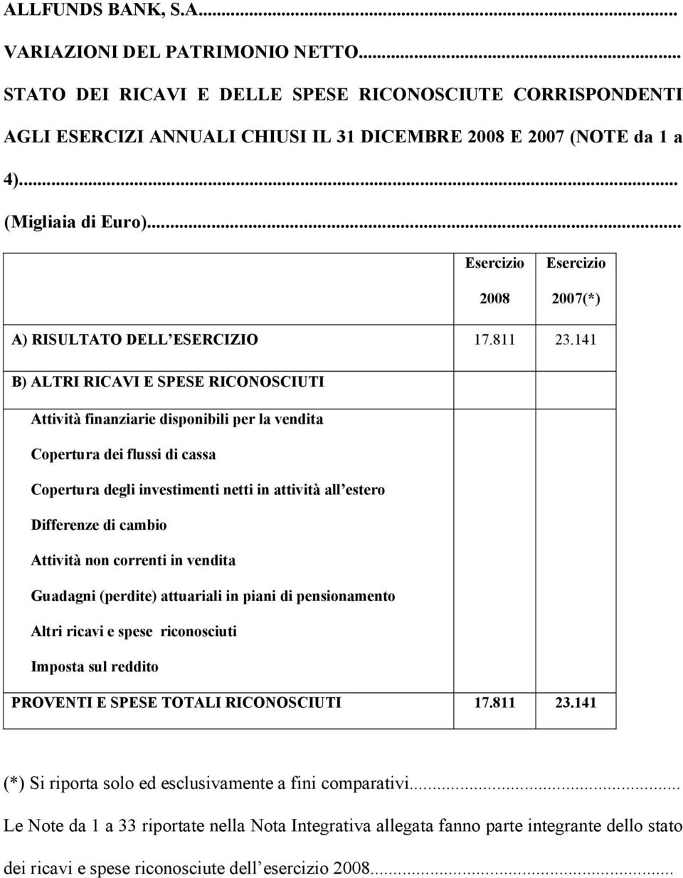 141 B) ALTRI RICAVI E SPESE RICONOSCIUTI Attività finanziarie disponibili per la vendita Copertura dei flussi di cassa Copertura degli investimenti netti in attività all estero Differenze di cambio