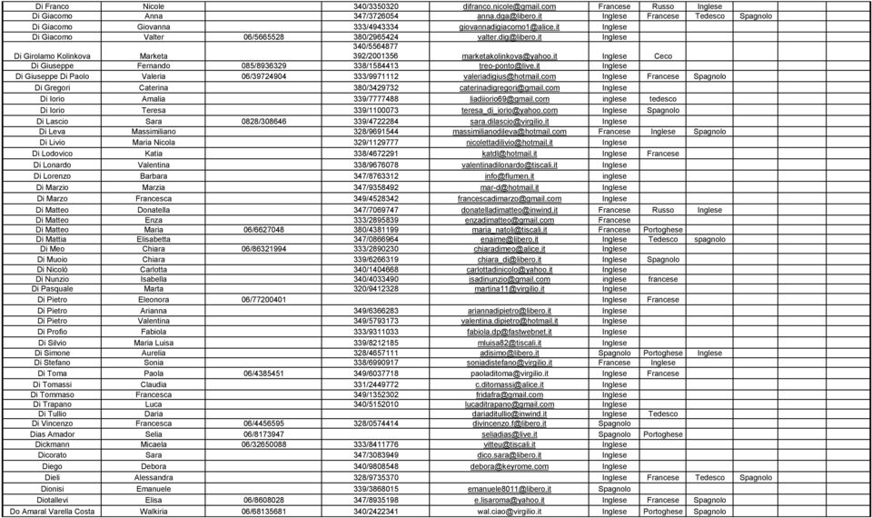 it Inglese 340/5564877 Di Girolamo Kolinkova Marketa 392/2001356 marketakolinkova@yahoo.it Inglese Ceco Di Giuseppe Fernando 085/8936329 338/1584413 treo-ponto@live.