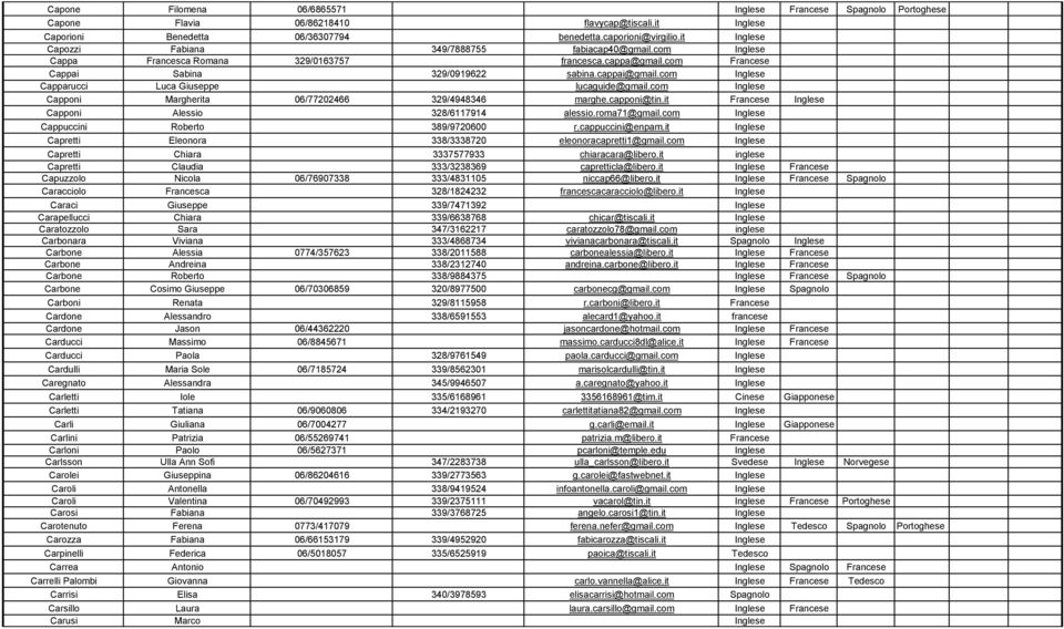 com Inglese Capparucci Luca Giuseppe lucaguide@gmail.com Inglese Capponi Margherita 06/77202466 329/4948346 marghe.capponi@tin.it Francese Inglese Capponi Alessio 328/6117914 alessio.roma71@gmail.