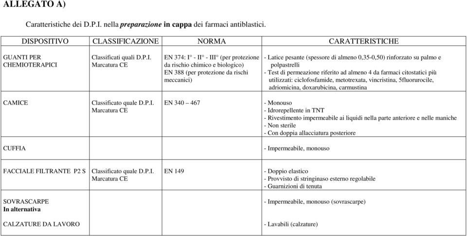 POSITIVO CLASSIFICAZIONE NORMA CARATTERISTICHE GUANTI PER CHEMIOTERAPICI Classificati quali D.P.I. EN 374: I - II - III (per protezione da rischio chimico e biologico) EN 388 (per protezione da