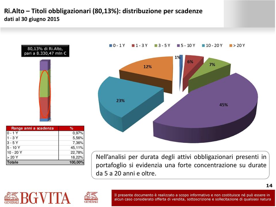 330,47 mln Range anni a scadenza % 0-1 Y 0,97% 1-3 Y 5,56% 3-5 Y 7,36% 5-10 Y 45,11%