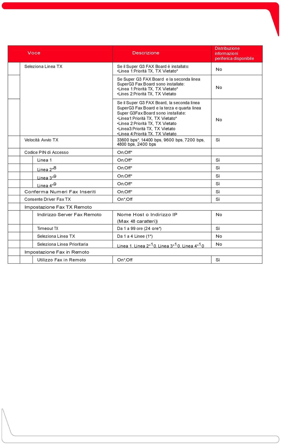 G3Fax Board sono installate: Linea1:Priorità TX, TX Vietato* Linea 2:Priorità TX, TX Vietato Linea3:Priorità TX, TX Vietato Linea 4:Priorità TX, TX Vietato 33600 bps*, 14400 bps, 9600 bps, 7200 bps,