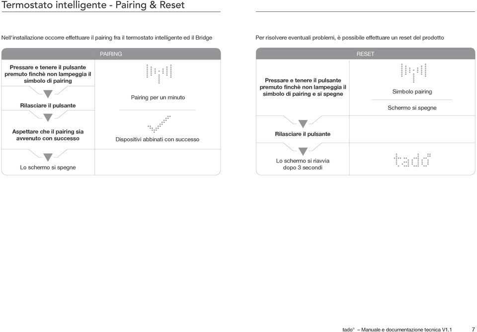 per un minuto Pressare e tenere il pulsante premuto finchè non lampeggia il simbolo di pairing e si spegne Simbolo pairing Schermo si spegne Aspettare che il pairing sia