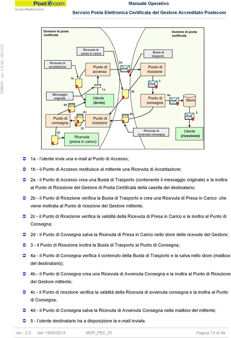 e-mail al Punto di Accesso; 1b - il Punto di Accesso restituisce al mittente una Ricevuta di Accettazione; 2a - il Punto di Accesso crea una Busta di Trasporto (contenente il messaggio originale) e