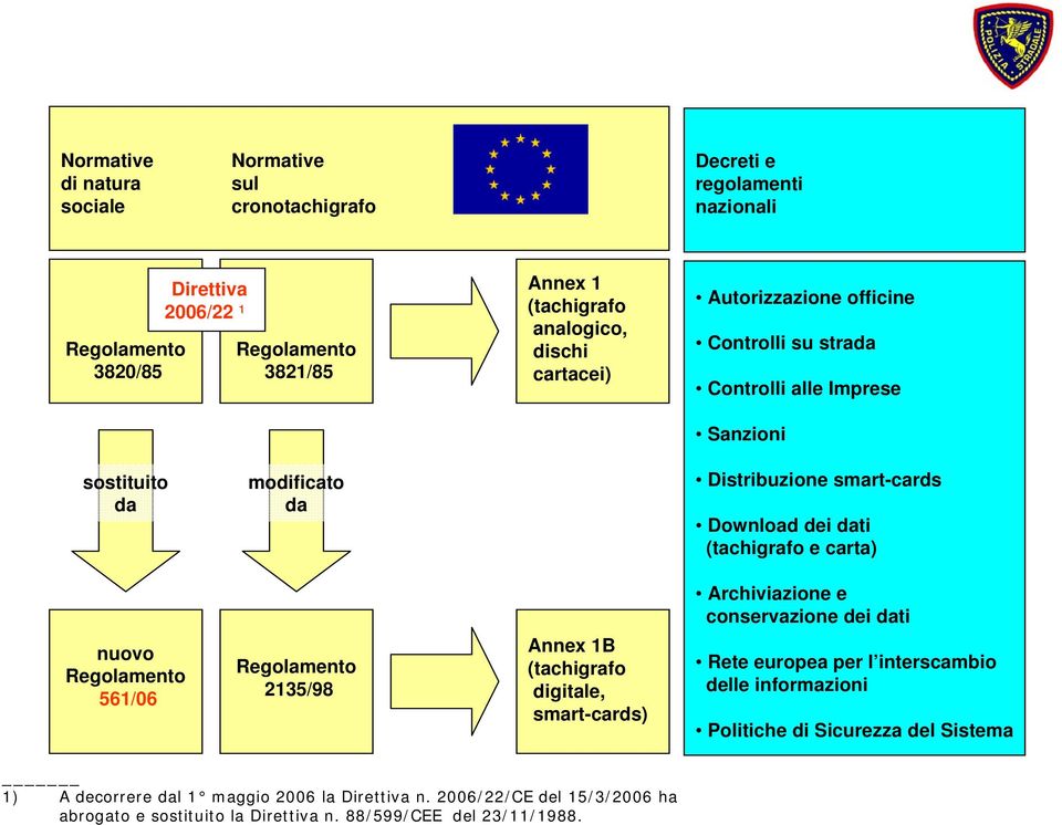 dati (tachigrafo e carta) Archiviazione e conservazione dei dati nuovo Regolamento 561/06 Regolamento 2135/98 Annex 1B (tachigrafo digitale, smart-cards) Rete europea per l interscambio