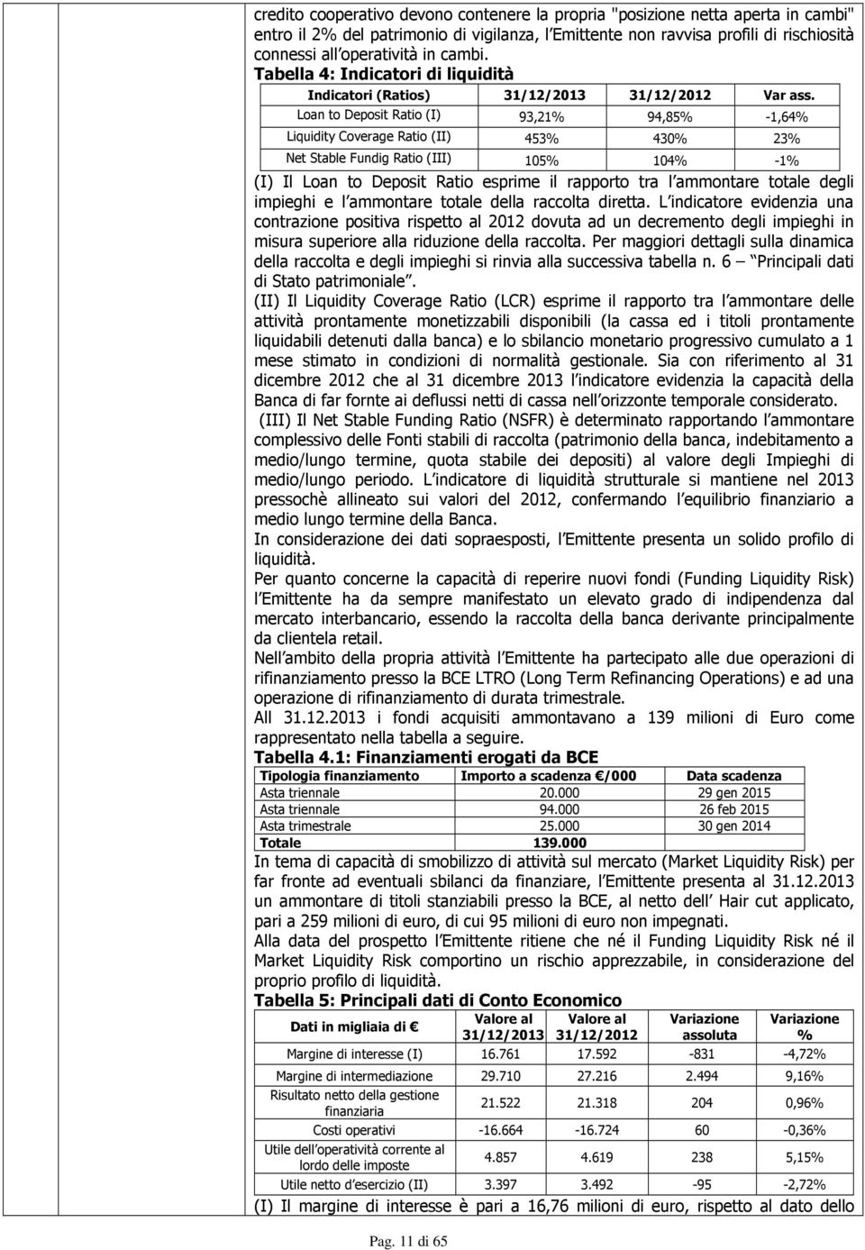 Loan to Deposit Ratio (I) 93,21% 94,85% -1,64% Liquidity Coverage Ratio (II) 453% 430% 23% Net Stable Fundig Ratio (III) 105% 104% -1% (I) Il Loan to Deposit Ratio esprime il rapporto tra l ammontare