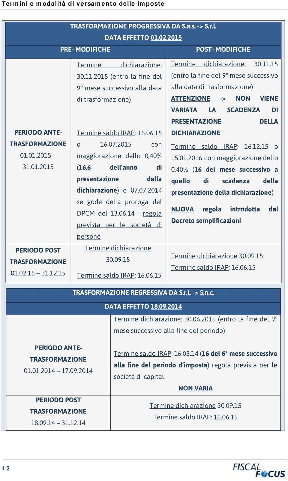 6 dell anno di presentazione della dichiarazione) o 07.07.2014 se gode della proroga del DPCM del 13.06.14 - regola prevista per le società di persone Termine dichiarazione 30.09.