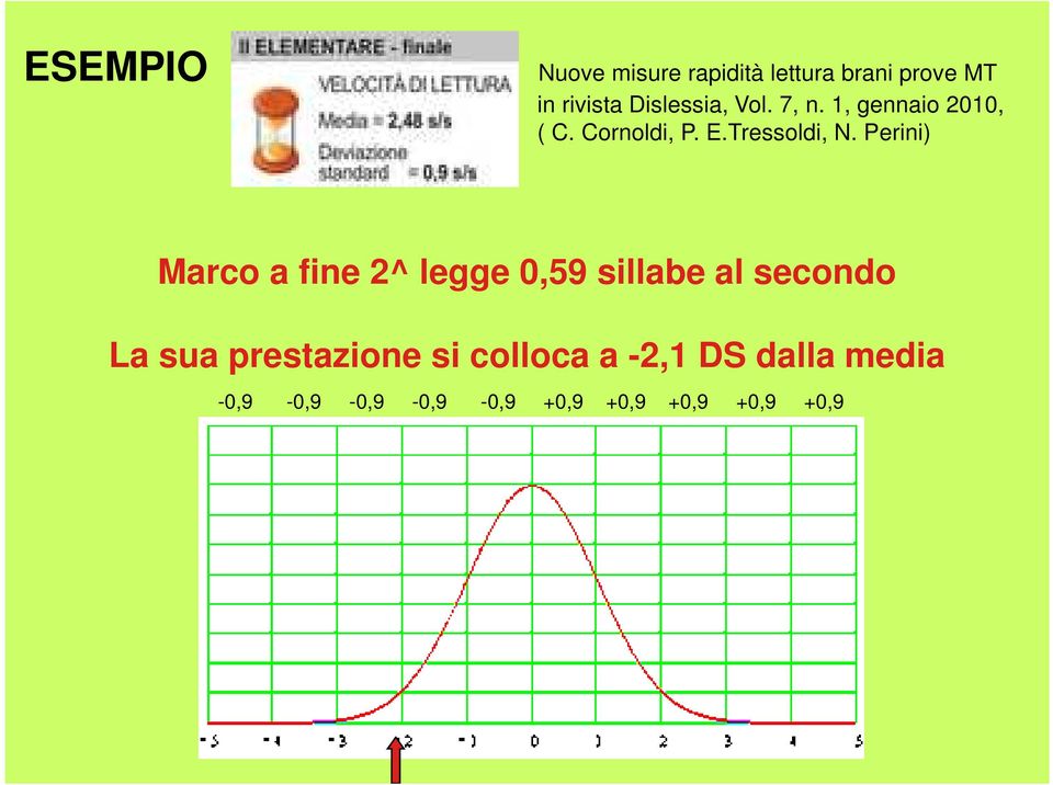 Perini) Marco a fine 2^ legge 0,59 sillabe al secondo La sua