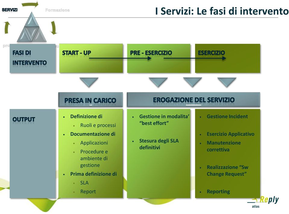 Gestione in modalita best effort Stesura degli SLA definitivi Gestione Incident