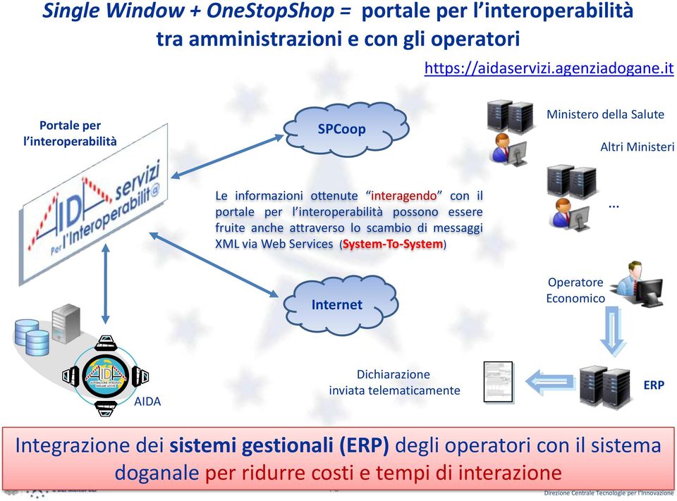 interoperabilità possono essere fruite anche attraverso lo scambio di messaggi XML via Web Services (System-To-System) Internet Operatore Economico