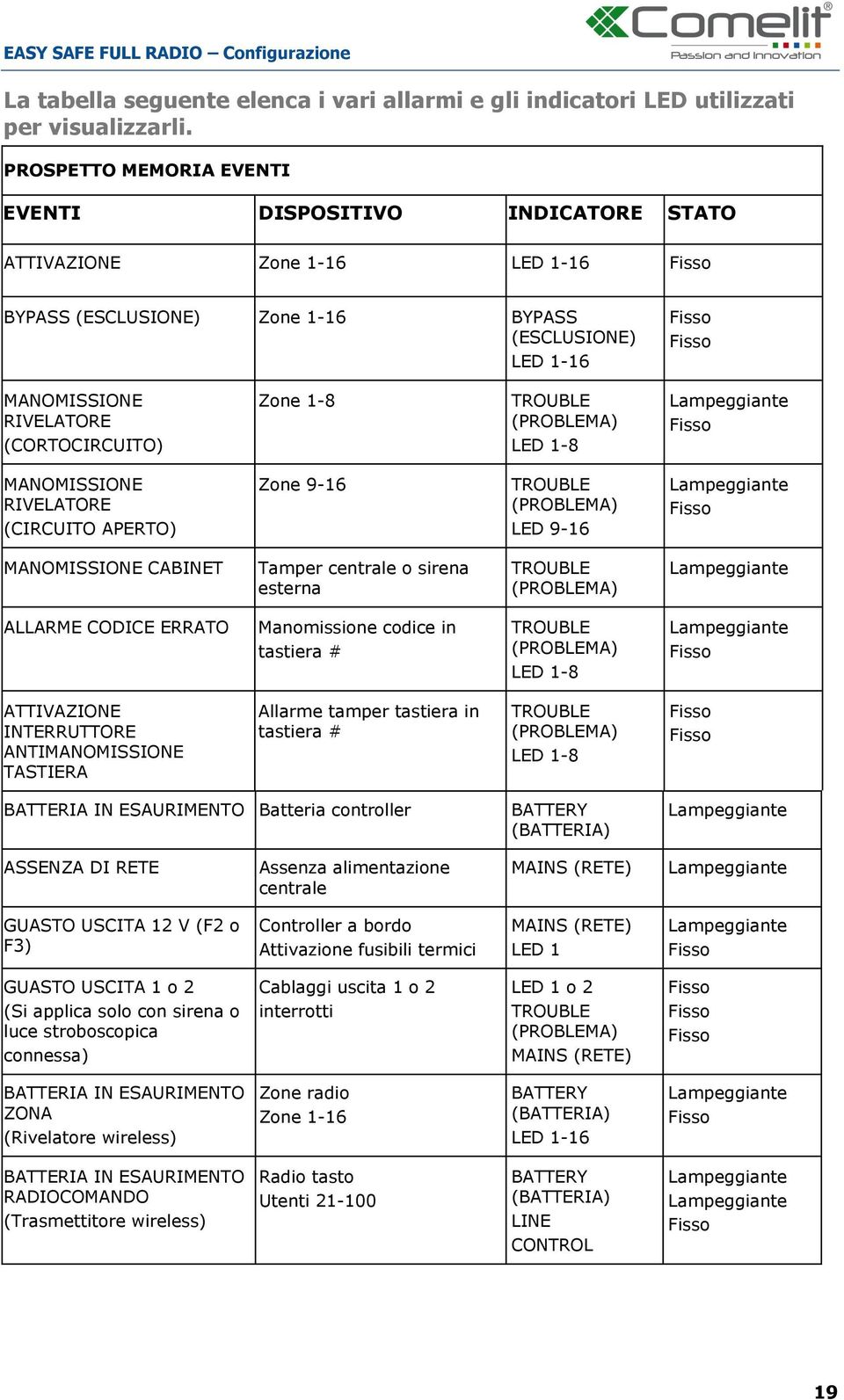 (CORTOCIRCUITO) Zone 1-8 TROUBLE (PROBLEMA) LED 1-8 Lampeggiante Fisso MANOMISSIONE RIVELATORE (CIRCUITO APERTO) Zone 9-16 TROUBLE (PROBLEMA) LED 9-16 Lampeggiante Fisso MANOMISSIONE CABINET Tamper