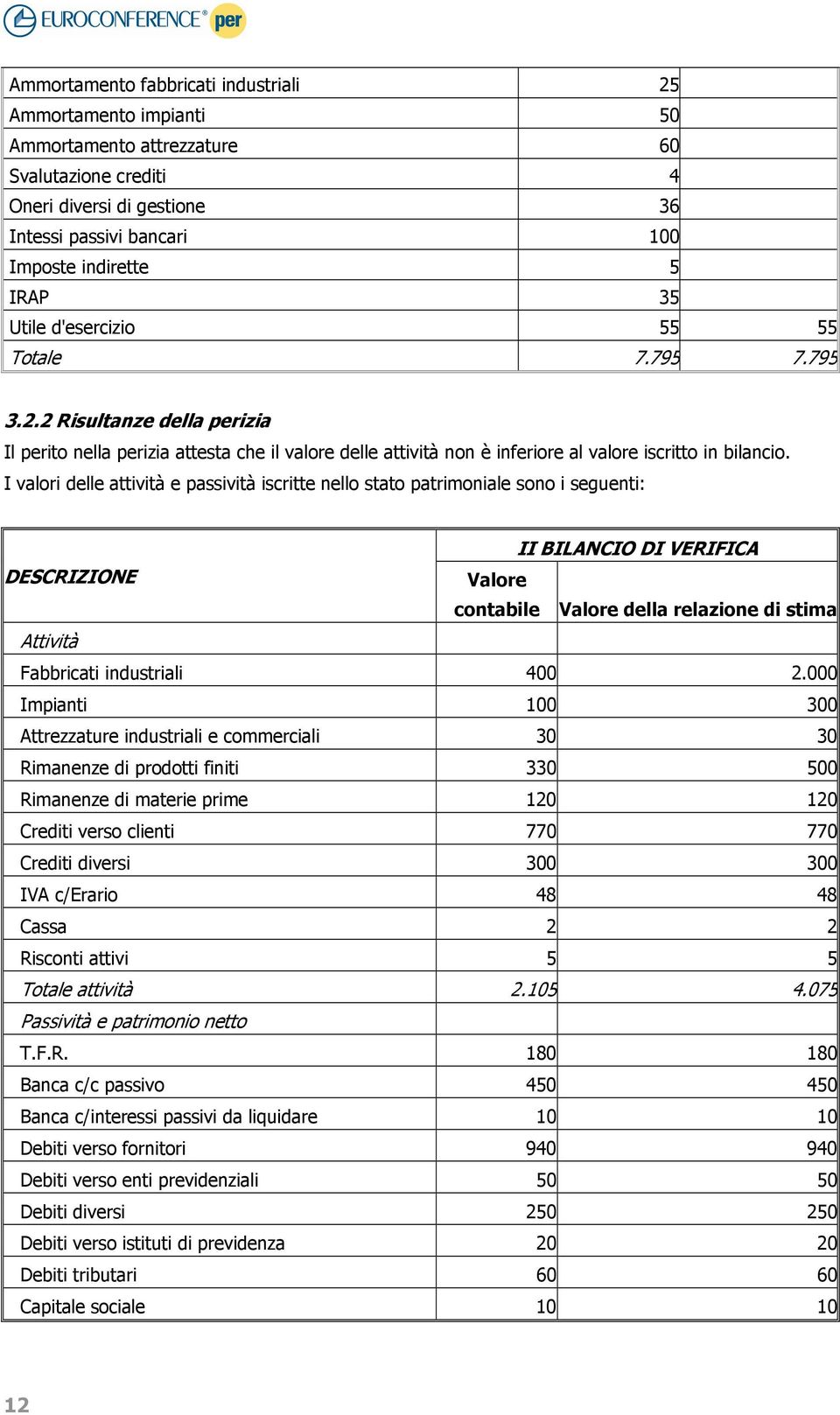 I valori delle attività e passività iscritte nello stato patrimoniale sono i seguenti: II BILANCIO DI VERIFICA DESCRIZIONE Valore contabile Valore della relazione di stima Attività Fabbricati