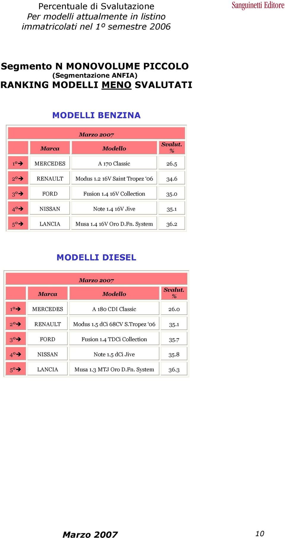 System 36.2 1º MERCEDES A 180 CDI Classic 26.0 2º RENAULT Modus 1.5 dci 68CV S.Tropez 06 35.