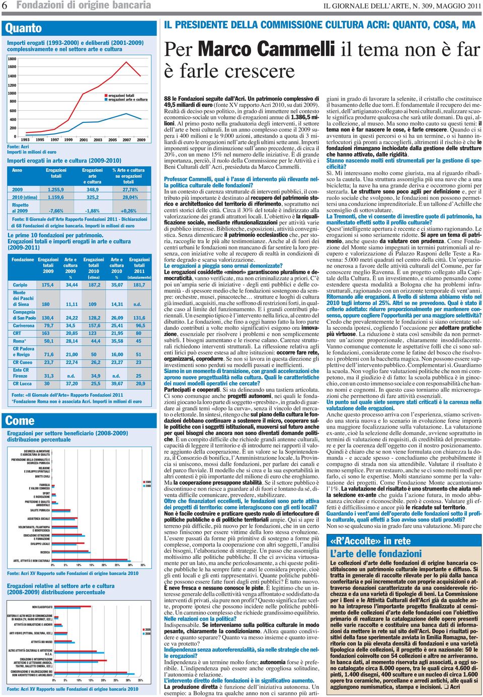 totali 2009 1.255,9 348,9 27,78% 2010 (stima) 1.