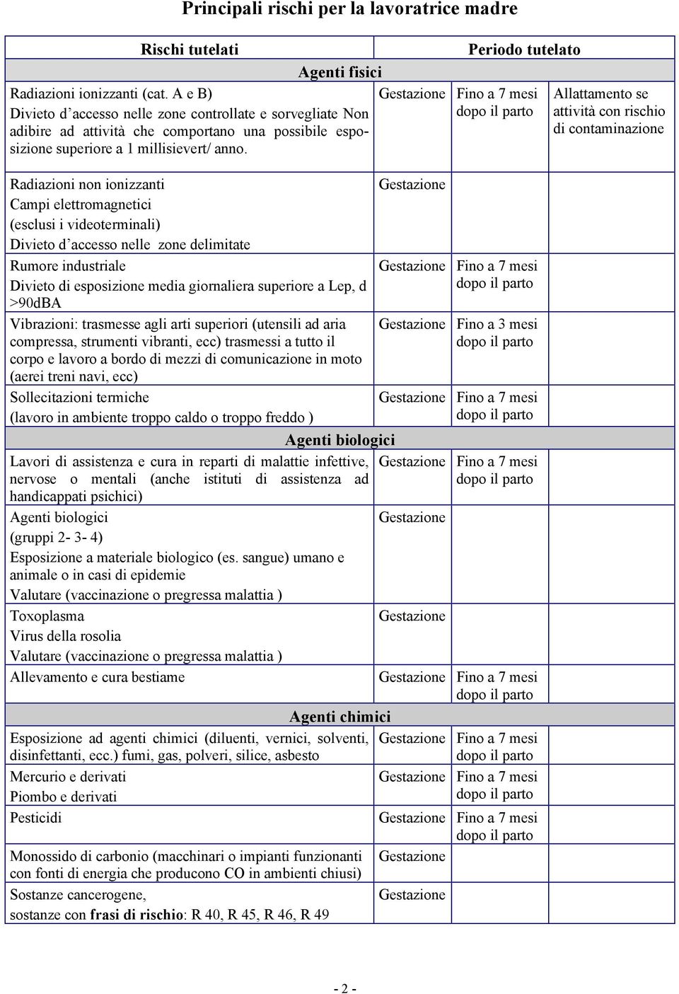 Radiazioni non ionizzanti Campi elettromagnetici (esclusi i videoterminali) Divieto d accesso nelle zone delimitate industriale Divieto di esposizione media giornaliera superiore a Lep, d >90dBA