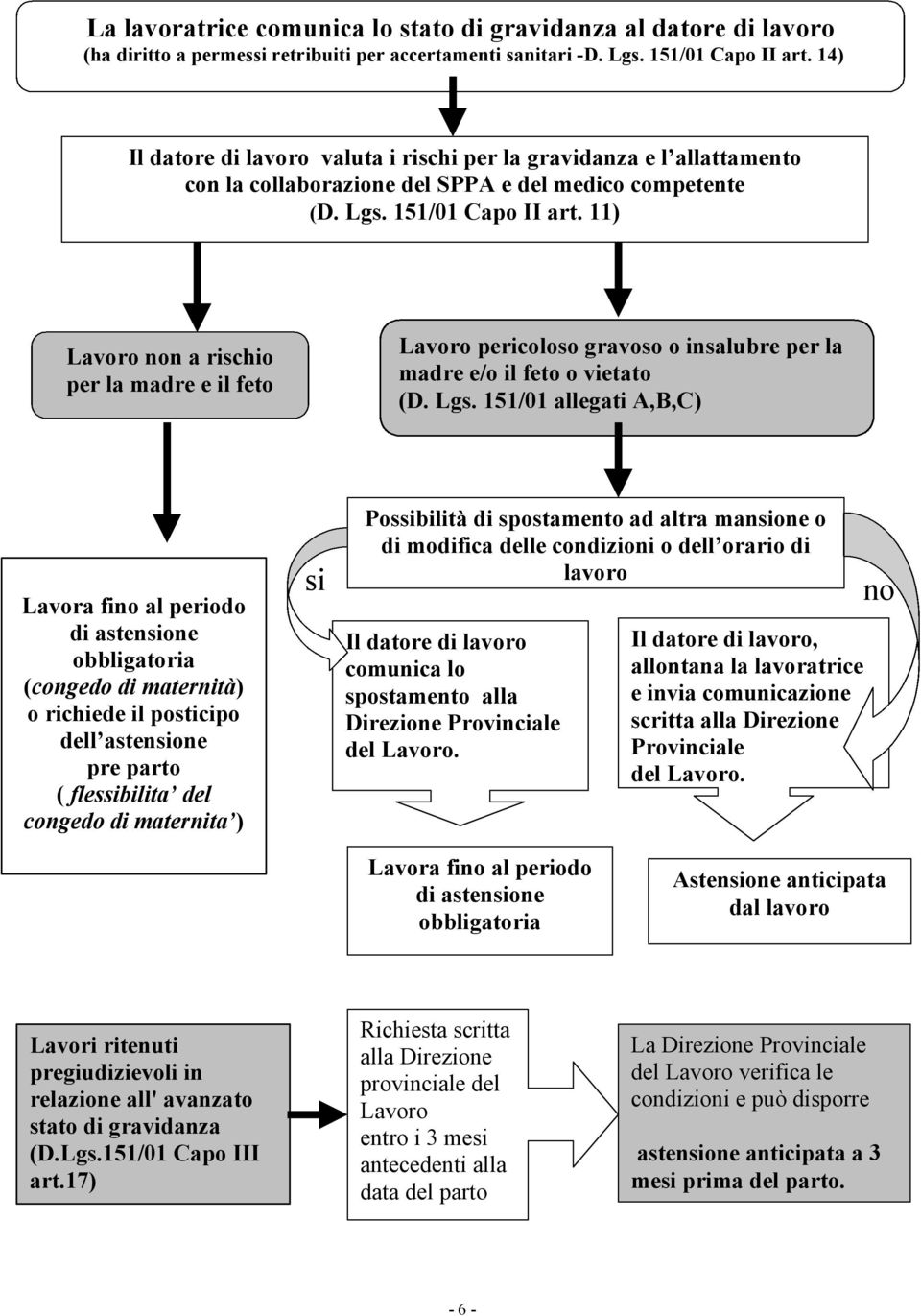 11) Lavoro non a rischio per la madre e il feto Lavoro pericoloso gravoso o insalubre per la madre e/o il feto o vietato (D. Lgs.