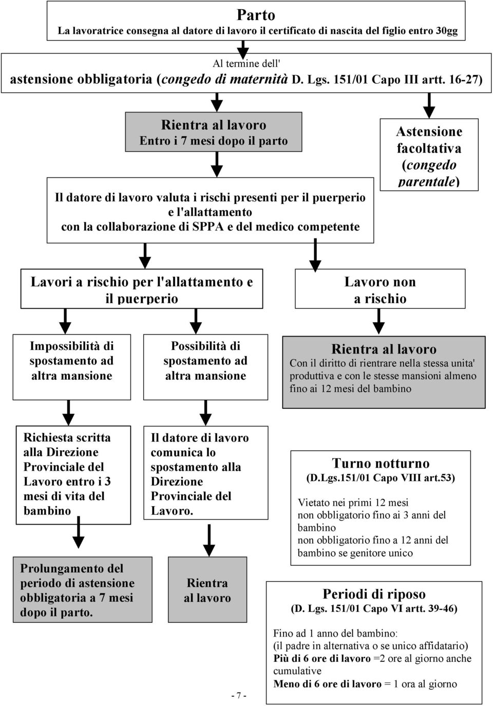 (congedo parentale) Lavori a rischio per l'allattamento e il puerperio Lavoro non a rischio Impossibilità di spostamento ad altra mansione Possibilità di spostamento ad altra mansione Rientra al