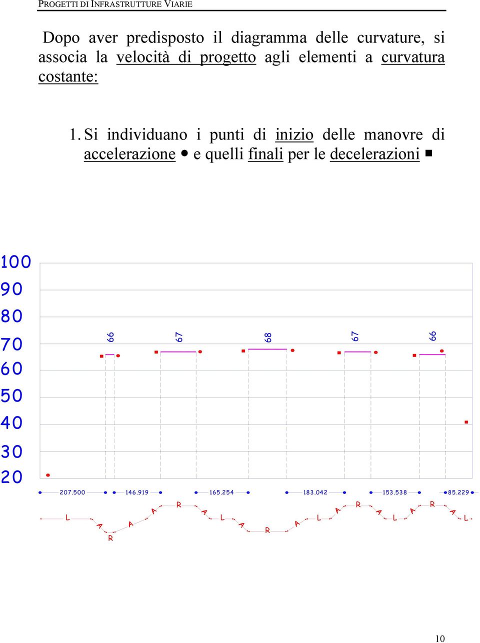 Si individuano i punti di inizio delle manovre di accelerazione e quelli finali per le