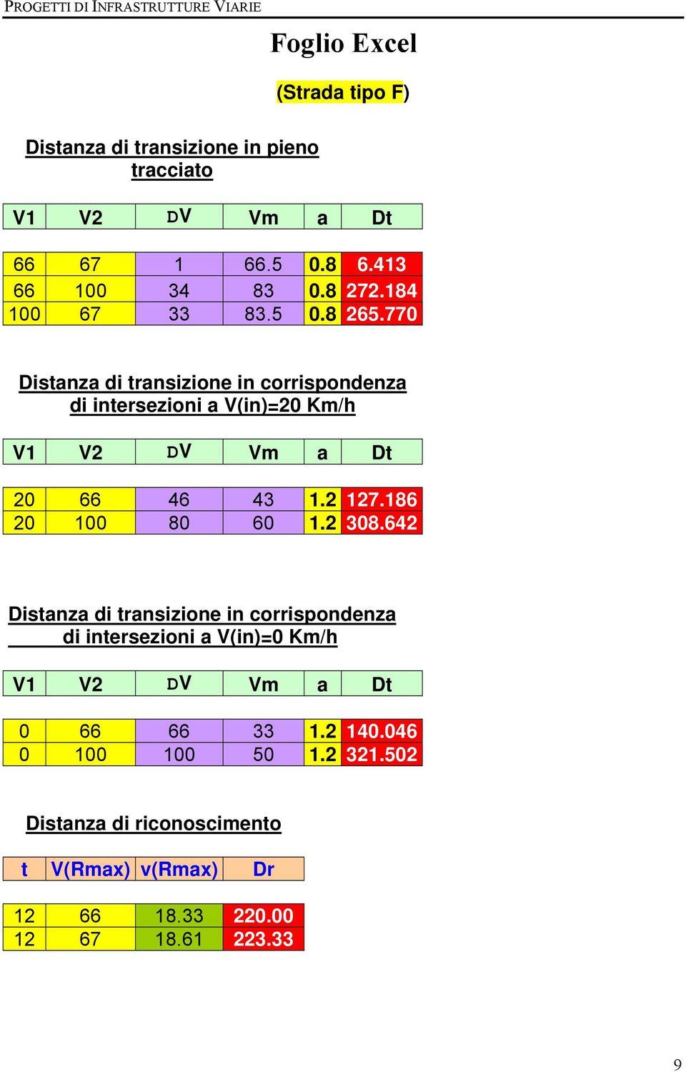 770 Distanza di transizione in corrispondenza di intersezioni a V(in)=20 Km/h V1 V2 DV Vm a Dt 20 66 46 43 1.2 127.186 20 100 80 60 1.2 308.