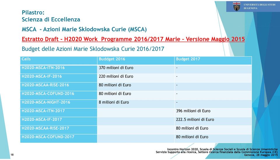 milioni di Euro - H2020-MSCAA-RISE-2016 80 milioni di Euro - H2020-MSCA-COFUND-2016 80 milioni di Euro - H2020-MSCA-NIGHT-2016 8 milioni di Euro -