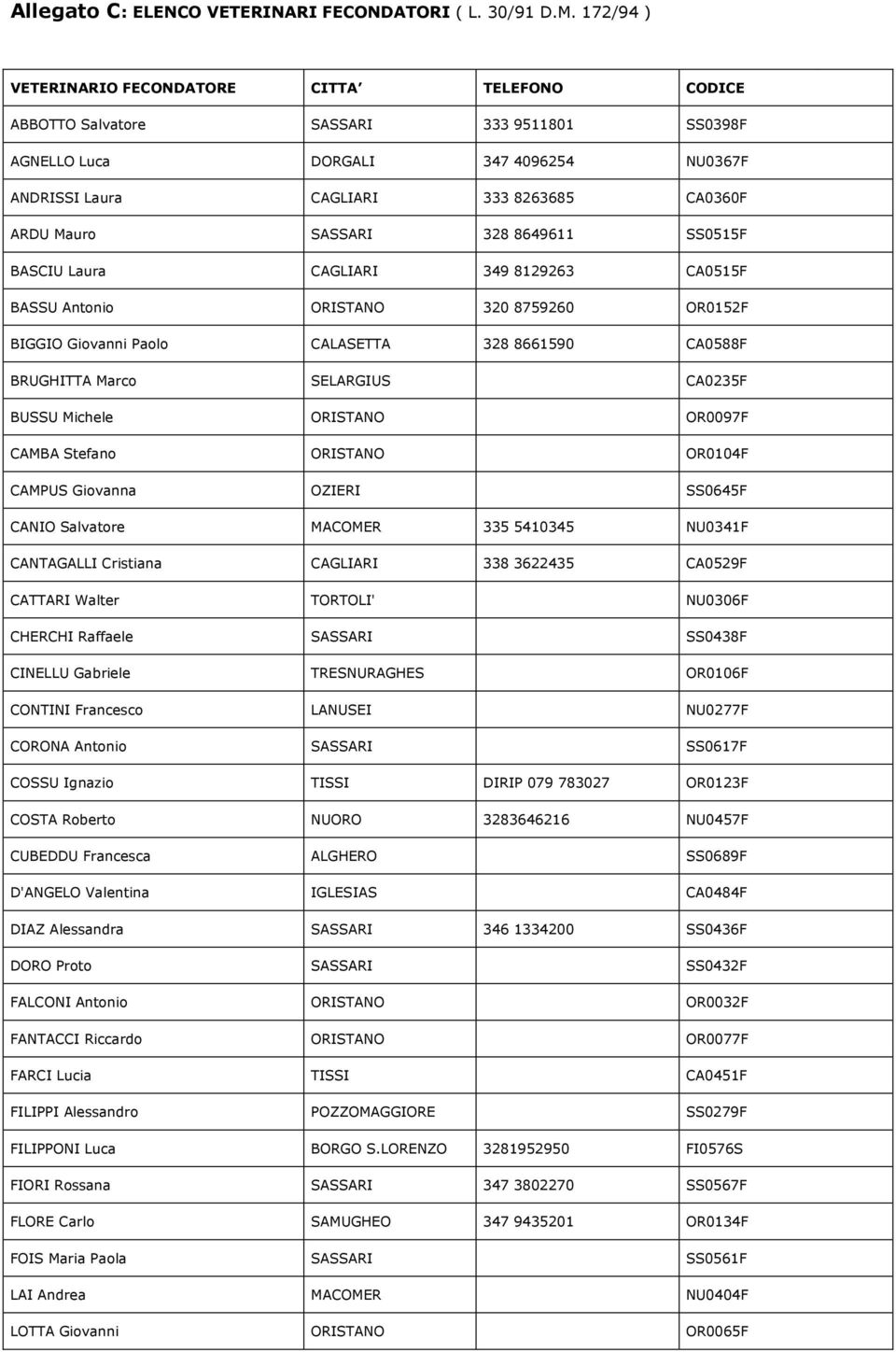 SASSARI 328 8649611 SS0515F BASCIU Laura CAGLIARI 349 8129263 CA0515F BASSU Antonio ORISTANO 320 8759260 OR0152F BIGGIO Giovanni Paolo CALASETTA 328 8661590 CA0588F BRUGHITTA Marco SELARGIUS CA0235F