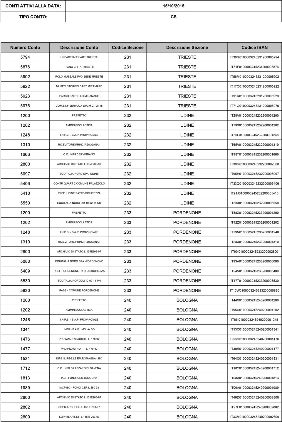 SERVOLA-DPCM 07-08-15 231 TRIESTE IT71G010000324523005976 232 UDINE IT28V010000324523220000 232 UDINE IT79X010000324523220000 232 UDINE IT50L010000324523220000 1310 RICEVITORE PRINCIP.